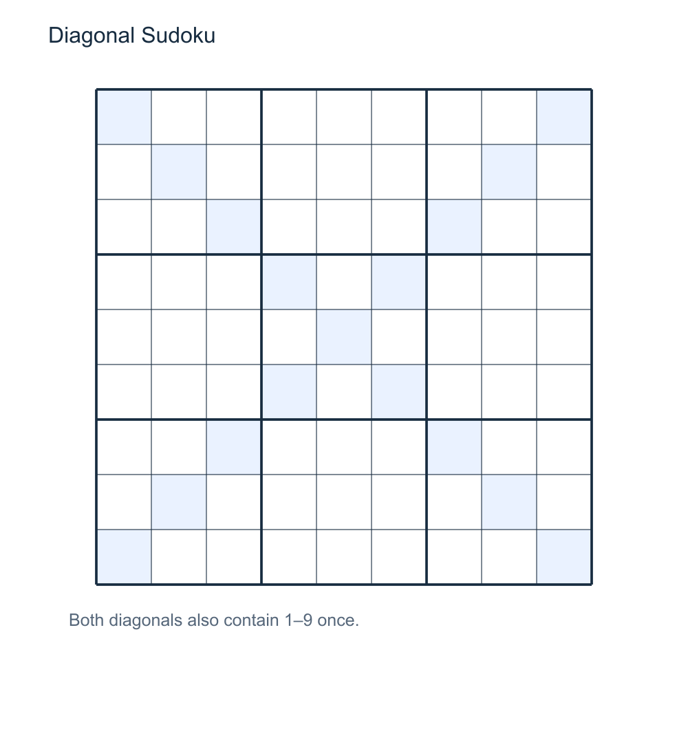 Blank Sudoku X grid highlighting both main diagonals to explain the extra all-different rule.