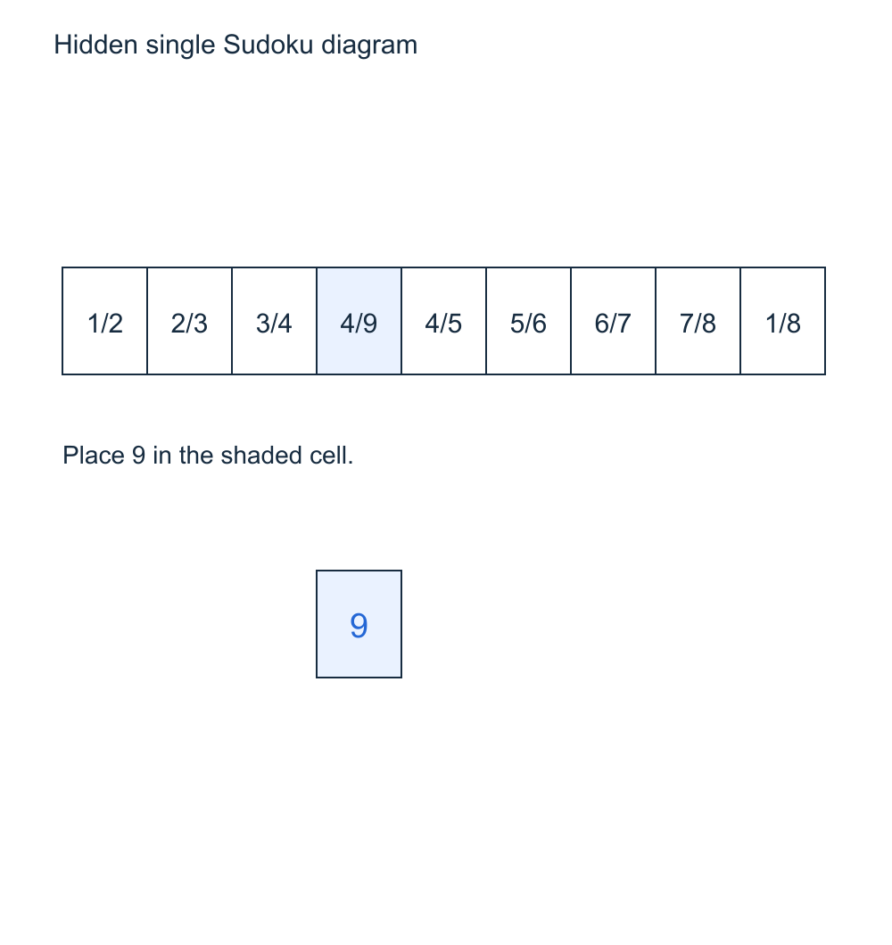 Only one cell in this row contains candidate 9, even though that cell also has candidate 4.