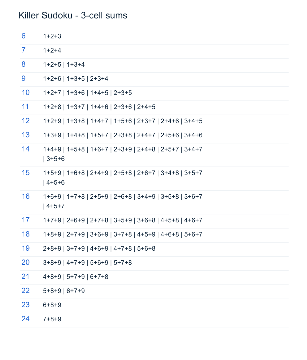 Complete 3-cell Killer Sudoku sum chart with every legal distinct-digit combination.