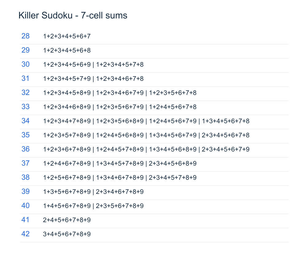 Complete 7-cell Killer Sudoku sum chart with every legal distinct-digit combination.