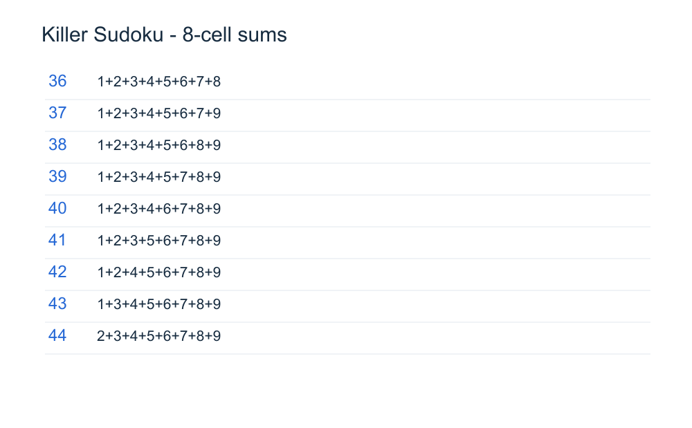 Complete 8-cell Killer Sudoku sum chart with every legal distinct-digit combination.