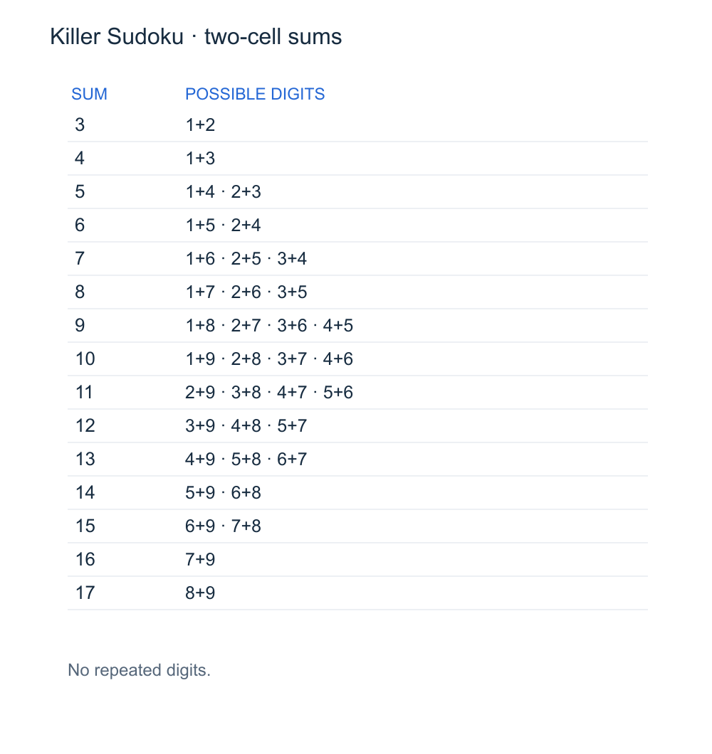Complete two-cell Killer Sudoku sum table from 3 to 17, with every nonrepeating digit combination.