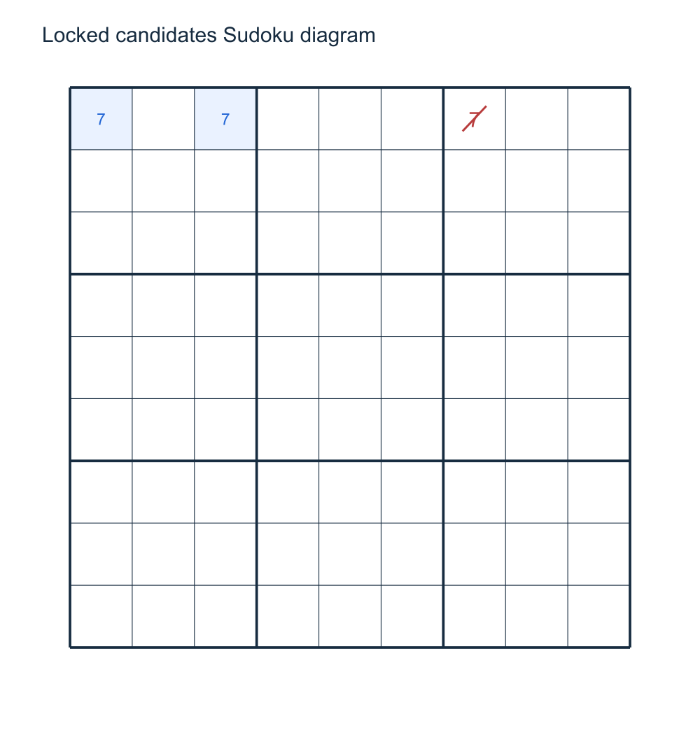 Candidate schematic illustrating Locked candidates eliminations.