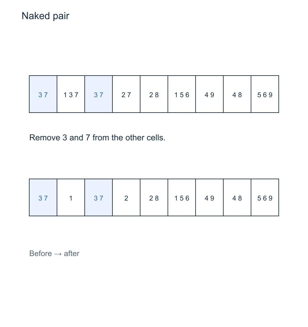 Two cells containing only candidates 3 and 7 reserve those digits and eliminate them from other cells in the row.