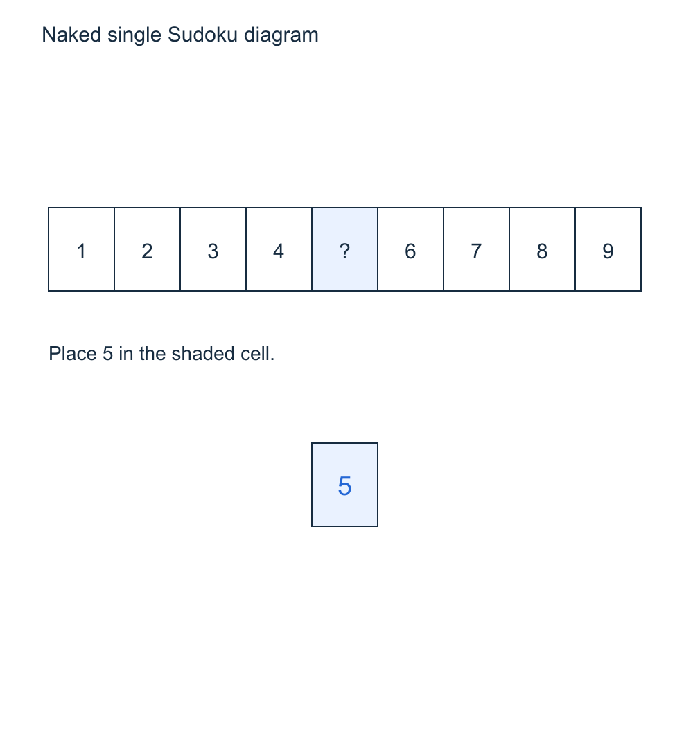 Eight digits in the row rule out every digit except 5 for the highlighted cell.