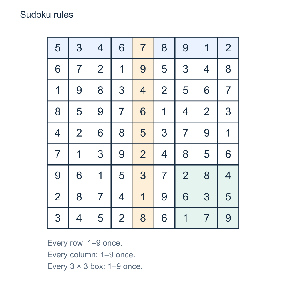 Completed Sudoku highlighting one row, one column and one 3 by 3 box to explain the rules.