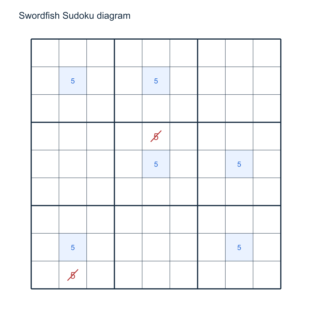 Candidate schematic illustrating Swordfish eliminations.