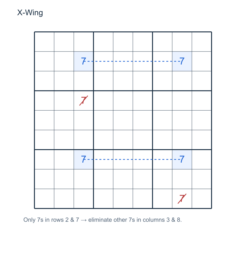 X-Wing schematic with four candidate sevens in two rows and two columns, showing eliminations in those columns.