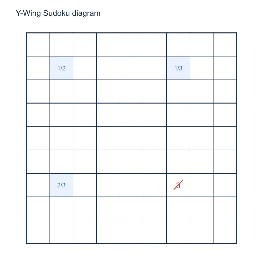 Candidate schematic illustrating Y-Wing eliminations.